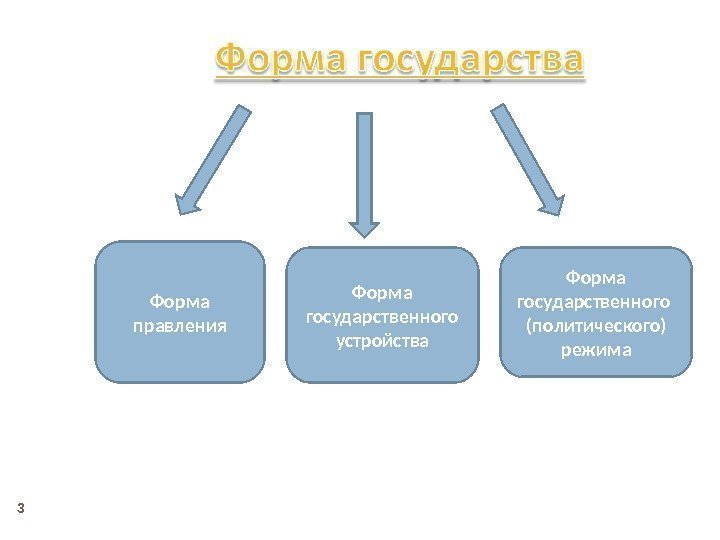Форма правления Форма государственного устройства Форма государственного  (политического) режима 3 