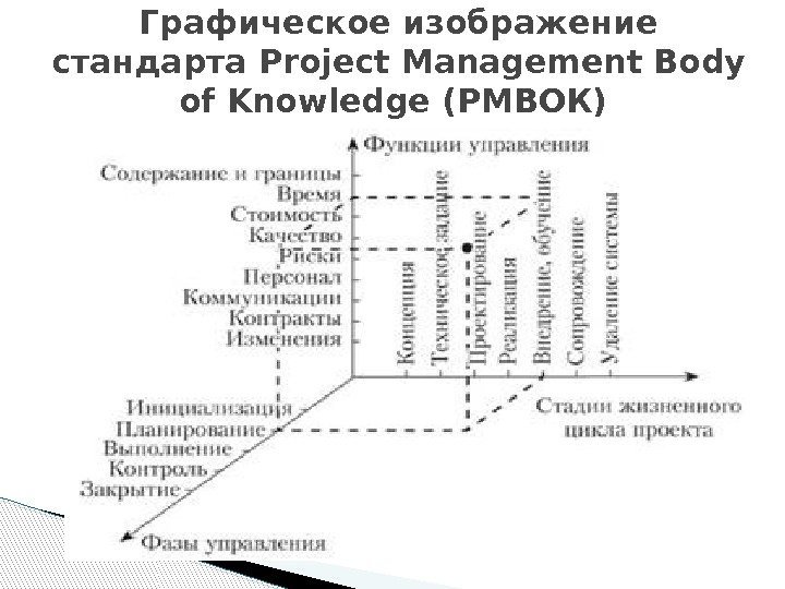 Графическое изображение стандарта Project Management Body of Knowledge (PMВОК) 