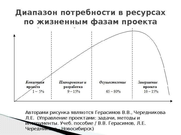 Диапазон потребности в ресурсах по жизненным фазам проекта Авторами рисунка являются Герасимов В. В.