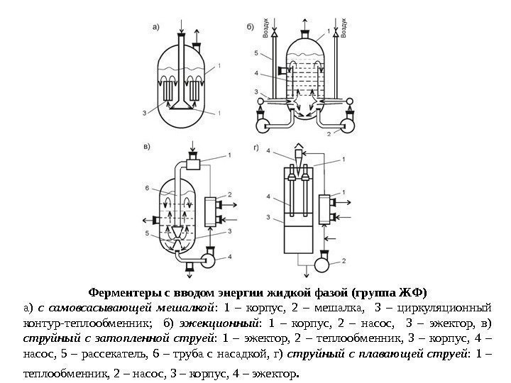 Ферментеры с вводом энергии жидкой фазой (группа ЖФ) а) с самовсасывающей мешалкой : 