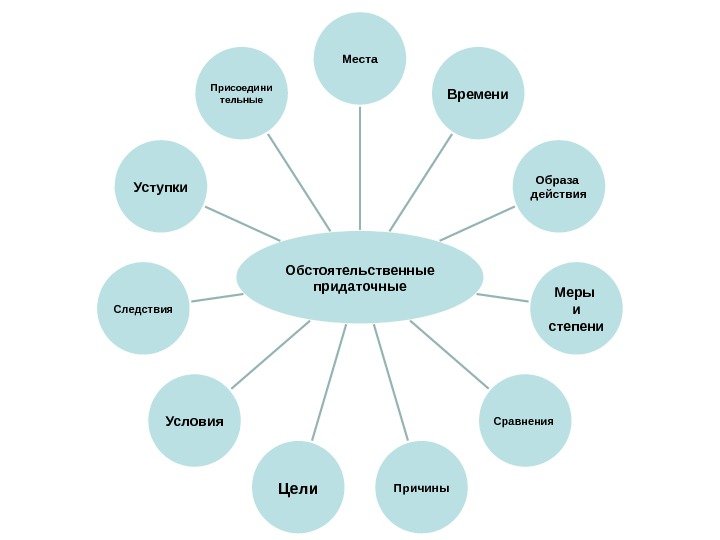 Обстоятельственные придаточные Места Времени Образа действия Меры и степени Сравнения Причины Цели. Условия. Следствия