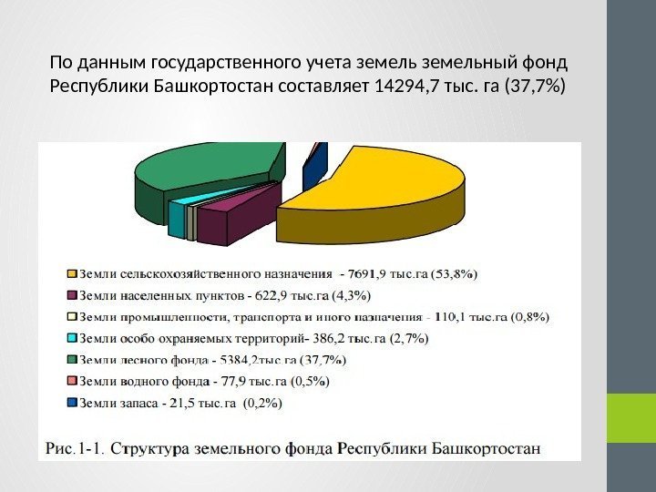 По данным государственного учета земельный фонд Республики Башкортостан составляет 14294, 7 тыс. га (37,