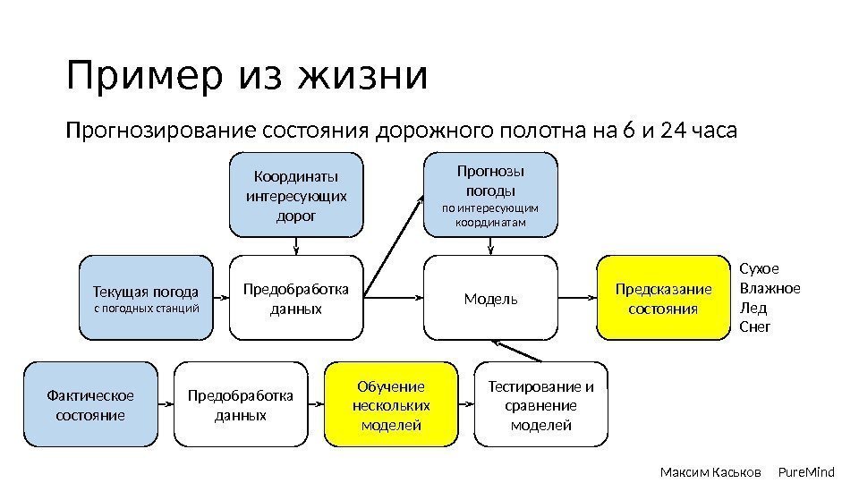 Пример из жизни Прогнозирование состояния дорожного полотна на 6 и 24 часа Максим Каськов