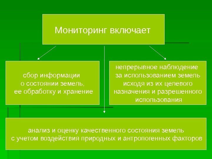   Мониторинг включает  сбор информации о состоянии земель,  ее обработку и