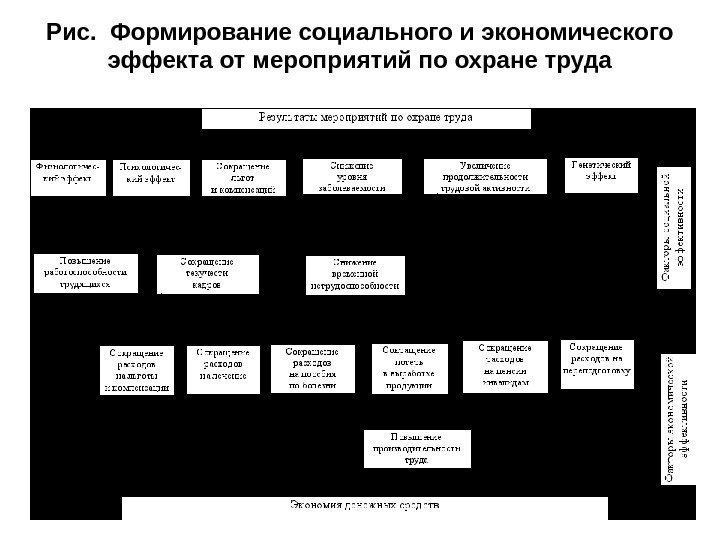   Рис.  Формирование социального и экономического эффекта от мероприятий по охране труда