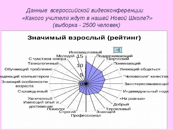 Данные  всероссийской видеоконференции «Какого учителя ждут в нашей Новой Школе? »  (выборка
