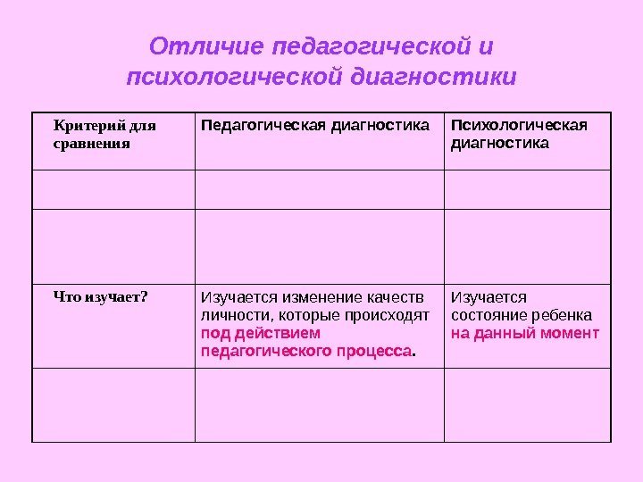 Отличие педагогической и психологической диагностики Критерий для сравнения Педагогическая диагностика Психологическая диагностика Что изучает?