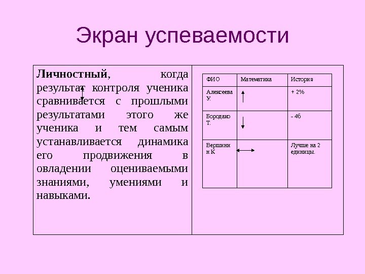 Экран успеваемости Личностный ,  когда результат контроля ученика сравнивается с прошлыми результатами этого