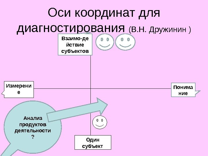 Оси координат для диагностирования (В. Н. Дружинин ) Измерени е Понима ние Один субъект.