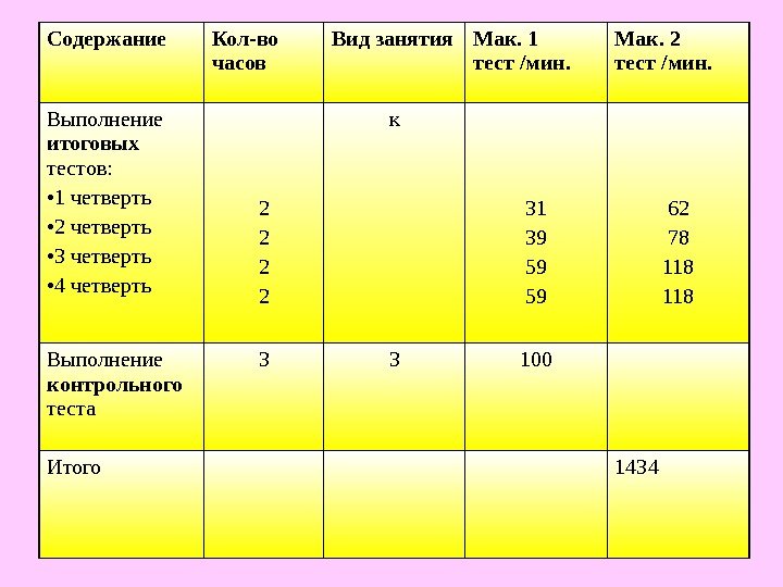 Содержание Кол-во часов Вид занятия Мак. 1 тест /мин. Мак. 2 тест /мин. Выполнение