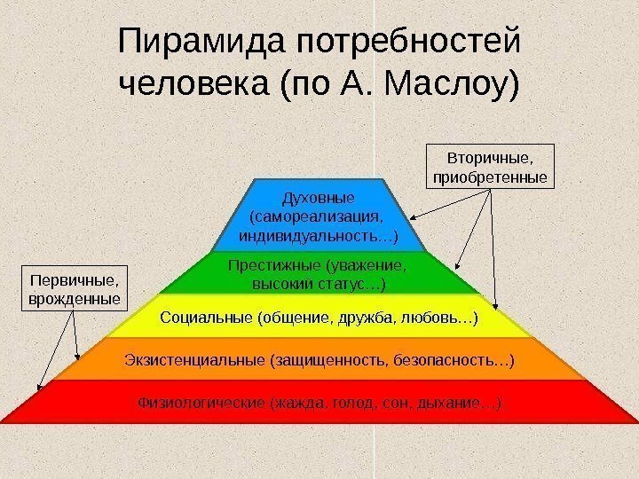 Пирамида потребностей человека (по А. Маслоу) Духовные (самореализация,  индивидуальность…) Престижные (уважение,  высокий