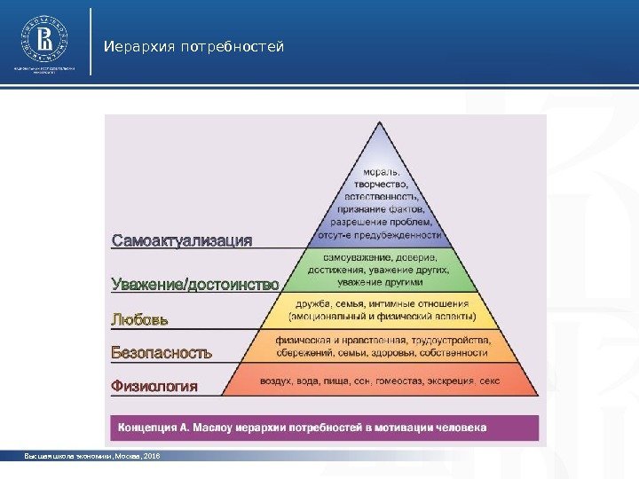 Высшая школа экономики, Москва, 2016 Иерархия потребностей 