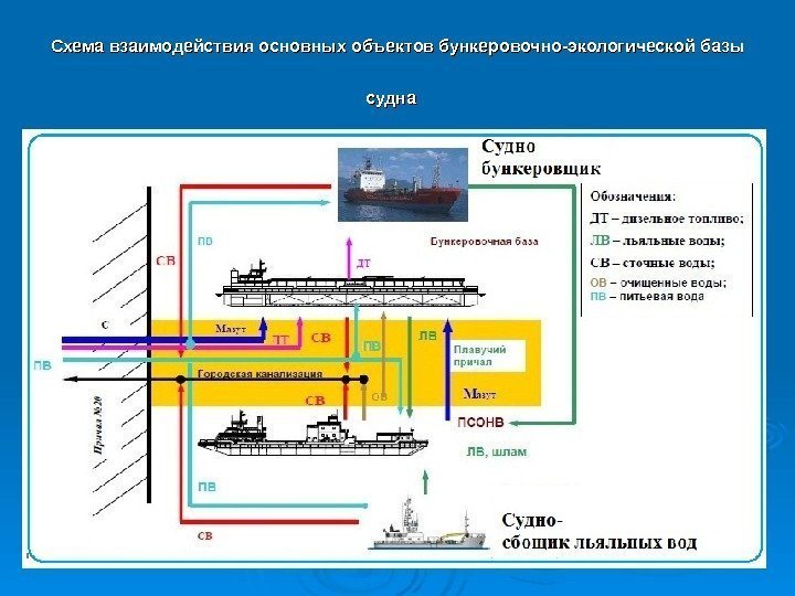 Схема взаимодействия основных объектов бункеровочно-экологической базы судна  