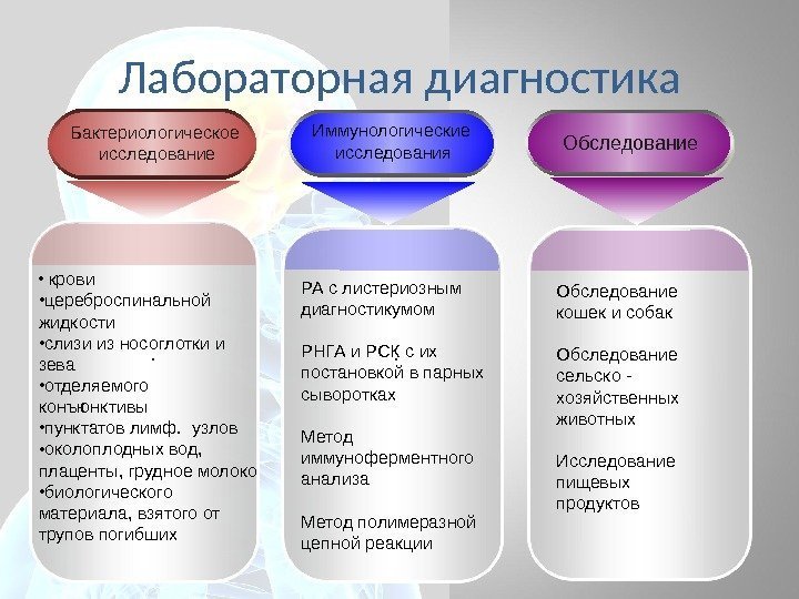 Лабораторная диагностика. •  крови • цереброспинальной жидкости • слизи из носоглотки и зева