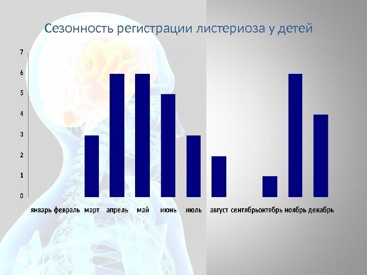 Сезонность регистрации листериоза у детей 