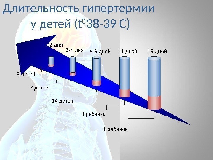 Длительность гипертермии у детей ( t 0 38 -39 С) 5 -6 дней 11