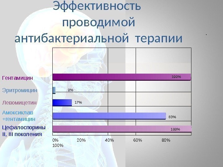 Эффективность проводимой антибактериальной терапии Гентамицин Эритромицин  Левомицетин Амоксиклав +гентамицин  Цефалоспорины II, III