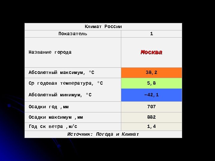 Климат России Показатель 1 Название города Москва Абсолютный максимум, ° C 38, 2 Ср
