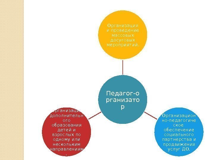 Педагог-о рганизато р. Организация и проведение массовых досуговых мероприятий. Организацион но-педагогиче ское  обеспечение