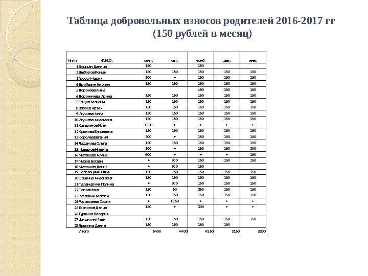 Таблица добровольных взносов родителей 2016 -2017 гг (150 рублей в месяц) N п/п Ф.