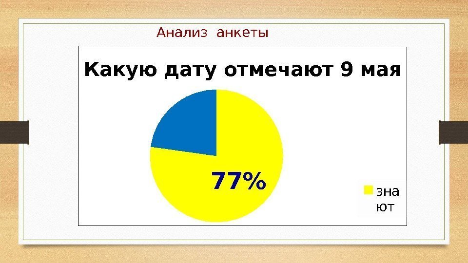 Анализ анкеты77 Какую дату отмечают 9 мая зна ют  