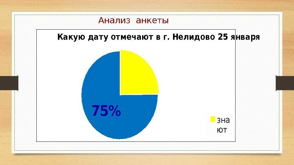 Анализ анкеты75 Какую дату отмечают в г. Нелидово 25 января  зна ют 