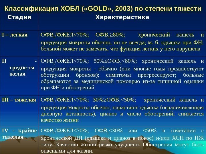 Классификация ХОБЛ ( « GOLD » , 2003) по степени тяжести Стадия Характеристика I