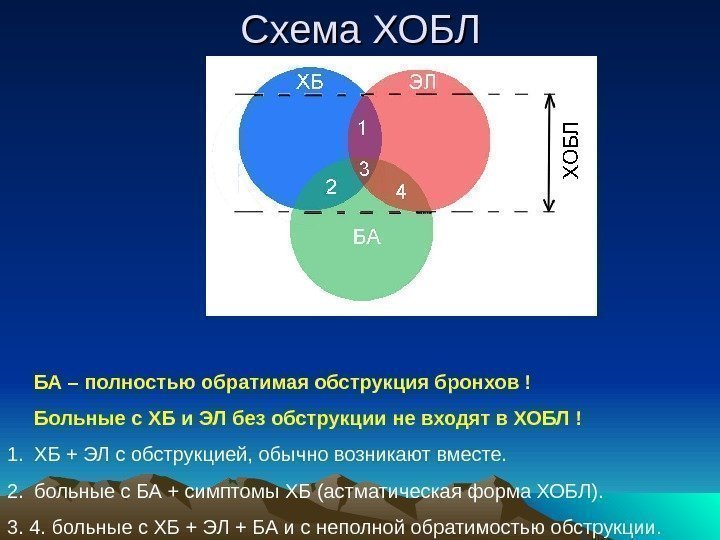 Схема ХОБЛ БА – полностью обратимая обструкция бронхов ! Больные с ХБ и ЭЛ