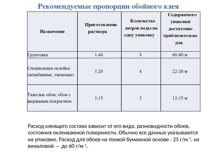 Рекомендуемыепропорцииобойногоклея  Назначение  Приготовление раствора  Количество литров водына одну упаковку  Содержимого