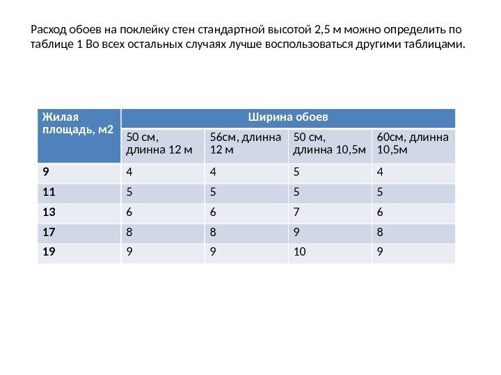 Расход обоев на поклейку стен стандартной высотой 2, 5 м можно определить по таблице