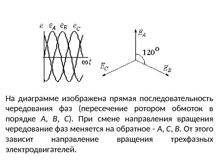 На диаграмме изображена прямая последовательность чередования фаз (пересечение ротором обмоток в порядке А ,