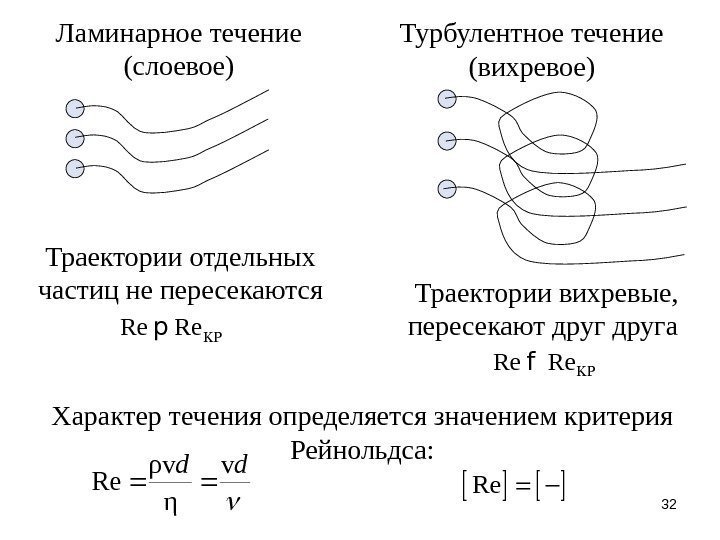32 Ламинарное течение (слоевое) Траектории отдельных частиц не пересекаются Турбулентное течение (вихревое) Траектории вихревые,