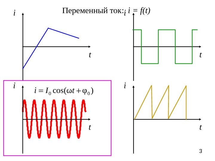3 Переменный ток:  i = f(t) i t i t 0 0 cos(ω