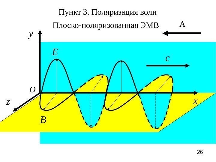 26 yz O x c E B А Плоско-поляризованная ЭМВ Пункт 3. Поляризация волн