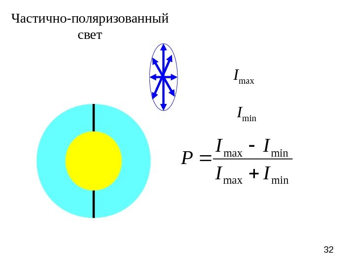 32 Частично-поляризованный свет I max I minminmax II II P  
