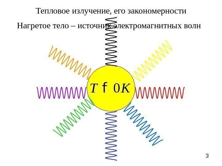 3 Тепловое излучение, его закономерности Нагретое тело – источник электромагнитных волн 0 T Kf