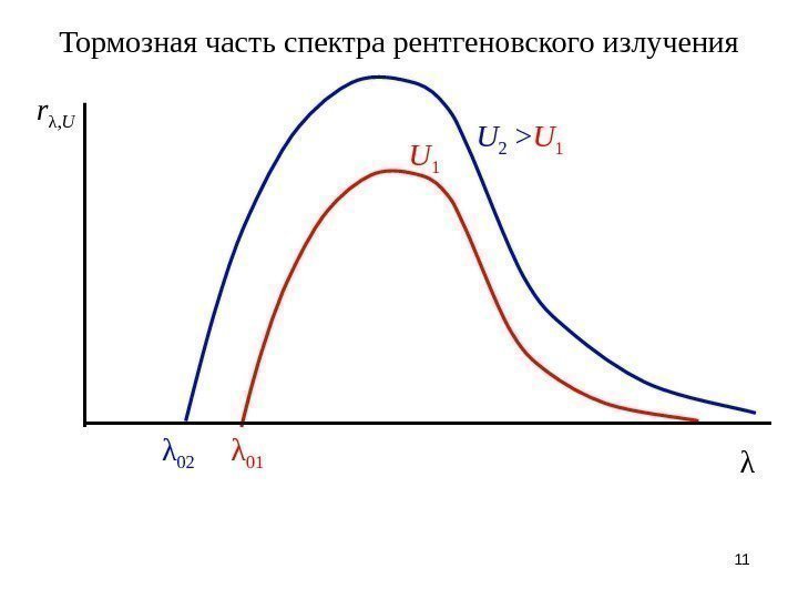 11 Тормозная часть спектра рентгеновского излучения r λ , U λλ 0 1 U