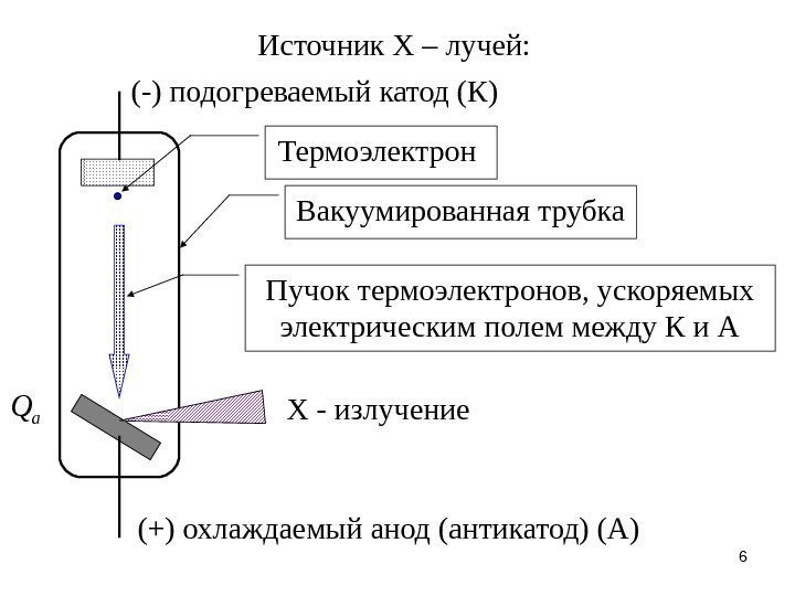 6 Источник Х – лучей:  Вакуумированная трубка (-) подогреваемый катод (К) Термоэлектрон (+)