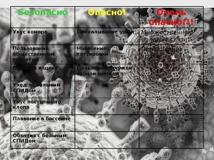 Безопасно Опасно! Очень опасно!!! Укус комара Прокалывание ушей Множественные половые связи Пользование общественным туалетом