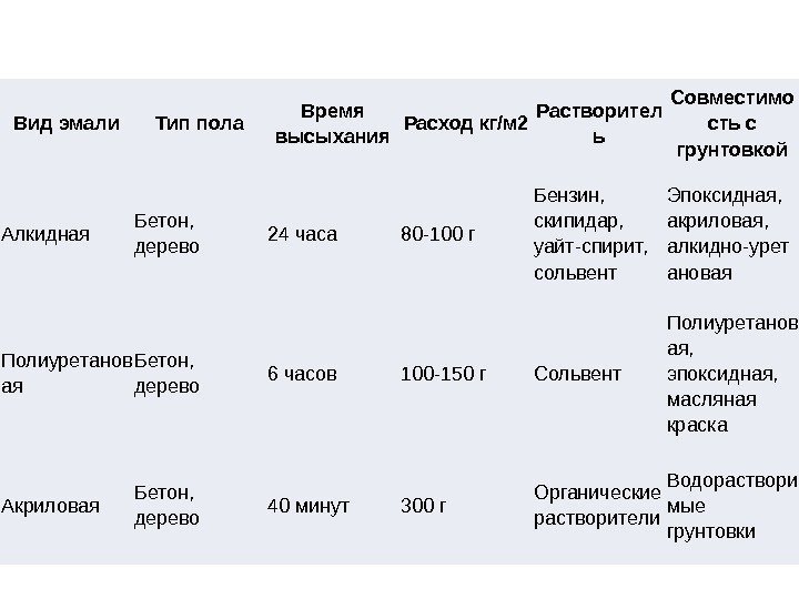 Вид эмали Тип пола Время высыхания Расход кг/м 2 Растворител ь Совместимо сть с