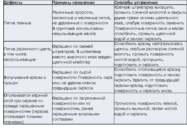 Дефекты Причины появления Способы устранения Пятнатемные Различныепрорости, смолистыеимасляныепятна, неудаленныесповерхности Вгрунтовкеиспользованы невысыхающиемасла Крепкуюштукатуркувысушить, промытьсолянойкислотойизакрыть двумя-тремяслоямишеллачного