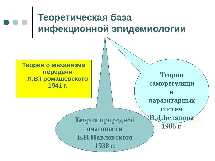 Теоретическая база инфекционной эпидемиологии Теория о механизме передачи Л. В. Громашевского 1941 г. Теория
