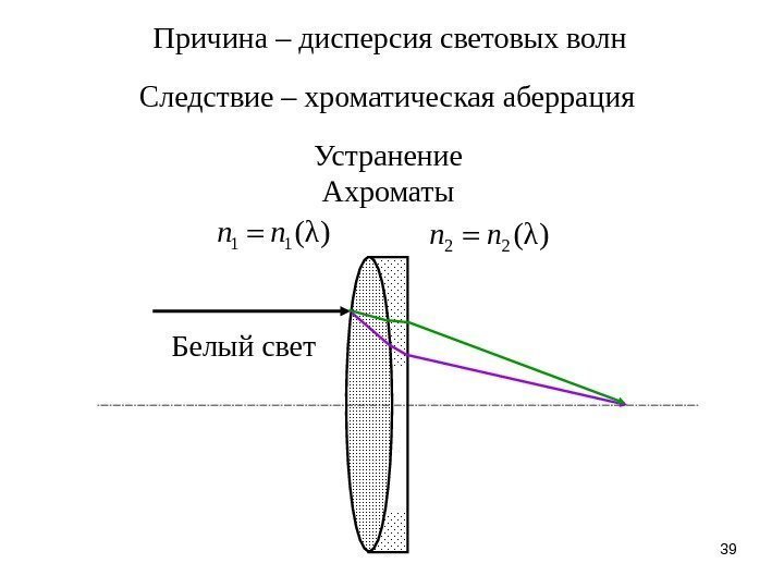 39 Причина – дисперсия световых волн Следствие – хроматическая аберрация Устранение Ахроматы 1 1(λ)n