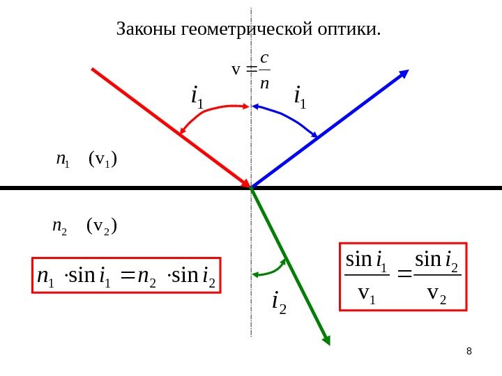 8 Законы геометрической оптики. n c v )v( 11 n)v(22 n 1 i 1