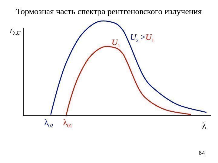 64 Тормозная часть спектра рентгеновского излучения r λ , U λλ 0 1 U
