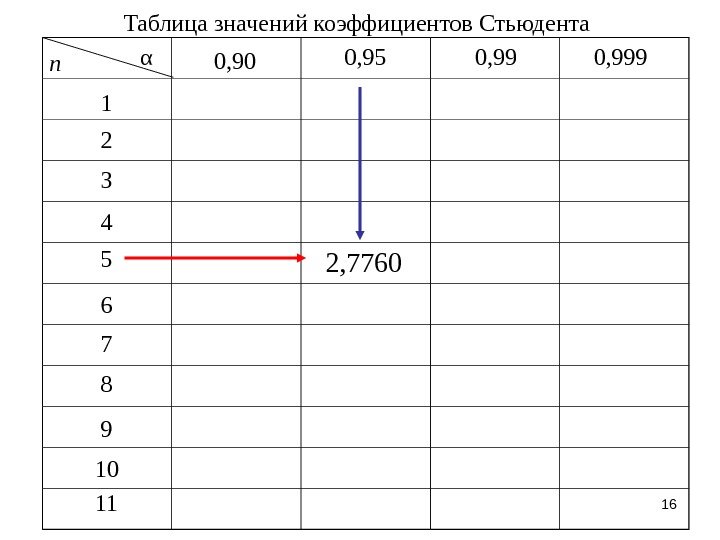 16 Таблица значений коэффициентов Стьюдента n α 1 2 3 4 5 6 7