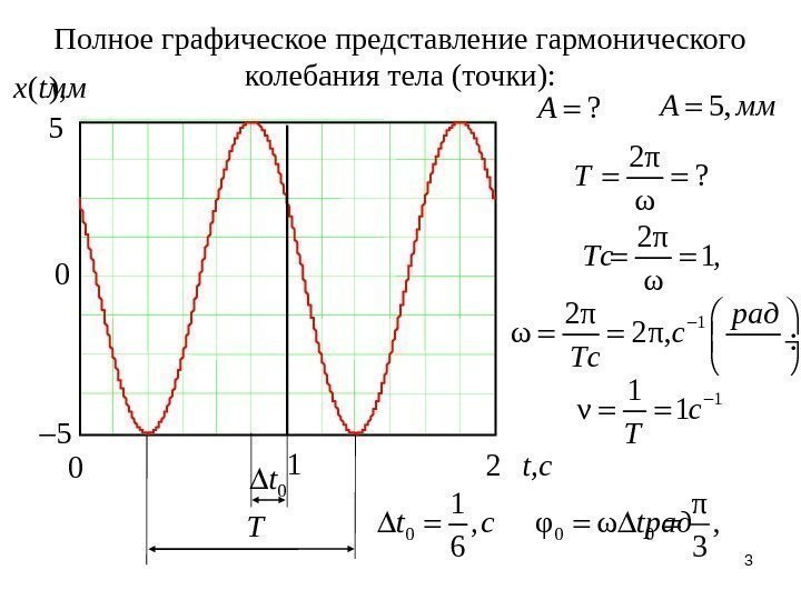 3 Полное графическое представление гармонического колебания тела (точки): ( ), x tмм t ,