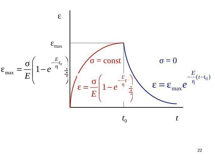 ε tt 0σ = const σ = 0ε max 0( ) η maxε ε