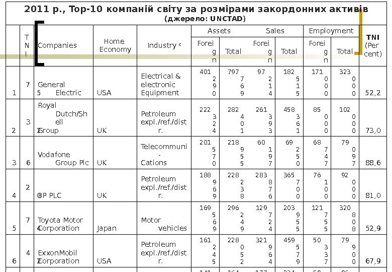   2011 р. ,  Top -10 компаній світу за розмірами закордонних активів