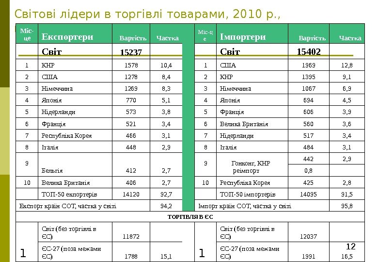 12 Світові лідери в торгівлі товарами, 2010 р. ,  млрд. дол. США, 